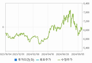 투자의견,적정주가,수정주가 차트 : 자세한 내용은 클릭후 팝업창 참고