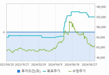 투자의견,적정주가,수정주가 차트 : 자세한 내용은 클릭후 팝업창 참고