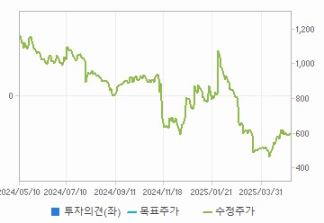 투자의견,적정주가,수정주가 차트 : 자세한 내용은 클릭후 팝업창 참고