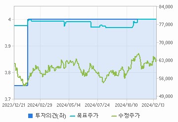 투자의견,적정주가,수정주가 차트 : 자세한 내용은 클릭후 팝업창 참고