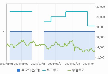 투자의견,적정주가,수정주가 차트 : 자세한 내용은 클릭후 팝업창 참고