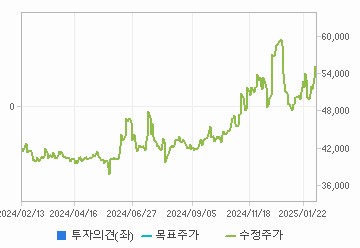 투자의견,적정주가,수정주가 차트 : 자세한 내용은 클릭후 팝업창 참고