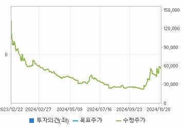 투자의견,적정주가,수정주가 차트 : 자세한 내용은 클릭후 팝업창 참고