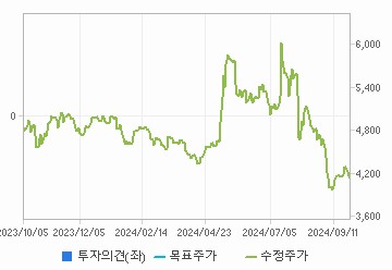 투자의견,적정주가,수정주가 차트 : 자세한 내용은 클릭후 팝업창 참고