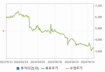 투자의견,적정주가,수정주가 차트 : 자세한 내용은 클릭후 팝업창 참고