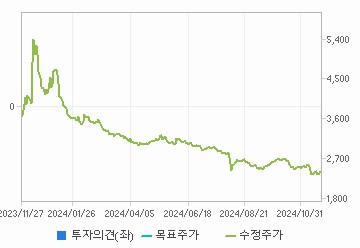 투자의견,적정주가,수정주가 차트 : 자세한 내용은 클릭후 팝업창 참고