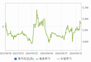 투자의견,적정주가,수정주가 차트 : 자세한 내용은 클릭후 팝업창 참고