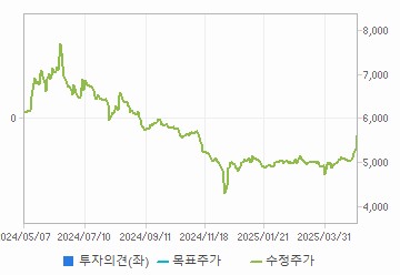 투자의견,적정주가,수정주가 차트 : 자세한 내용은 클릭후 팝업창 참고