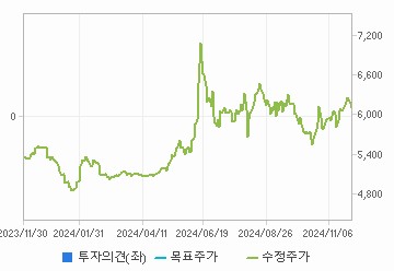 투자의견,적정주가,수정주가 차트 : 자세한 내용은 클릭후 팝업창 참고