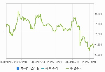 투자의견,적정주가,수정주가 차트 : 자세한 내용은 클릭후 팝업창 참고