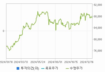 투자의견,적정주가,수정주가 차트 : 자세한 내용은 클릭후 팝업창 참고