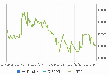 투자의견,적정주가,수정주가 차트 : 자세한 내용은 클릭후 팝업창 참고