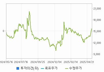 투자의견,적정주가,수정주가 차트 : 자세한 내용은 클릭후 팝업창 참고