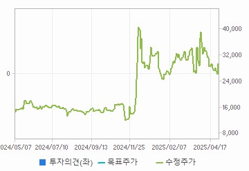 투자의견,적정주가,수정주가 차트 : 자세한 내용은 클릭후 팝업창 참고
