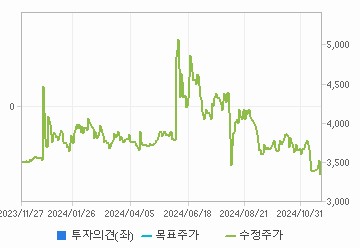 투자의견,적정주가,수정주가 차트 : 자세한 내용은 클릭후 팝업창 참고