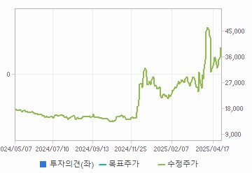 투자의견,적정주가,수정주가 차트 : 자세한 내용은 클릭후 팝업창 참고