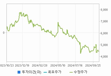 투자의견,적정주가,수정주가 차트 : 자세한 내용은 클릭후 팝업창 참고