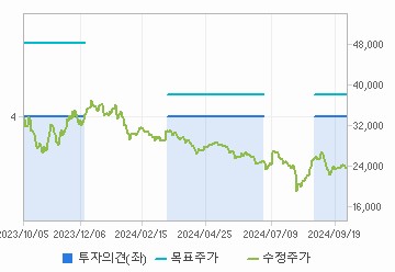 투자의견,적정주가,수정주가 차트 : 자세한 내용은 클릭후 팝업창 참고