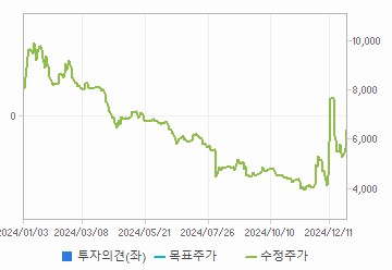 투자의견,적정주가,수정주가 차트 : 자세한 내용은 클릭후 팝업창 참고