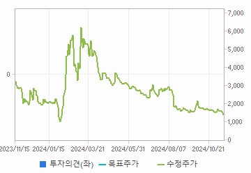 투자의견,적정주가,수정주가 차트 : 자세한 내용은 클릭후 팝업창 참고