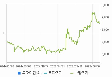 투자의견,적정주가,수정주가 차트 : 자세한 내용은 클릭후 팝업창 참고