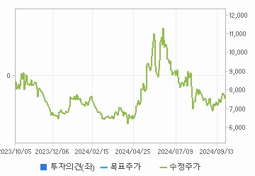 투자의견,적정주가,수정주가 차트 : 자세한 내용은 클릭후 팝업창 참고