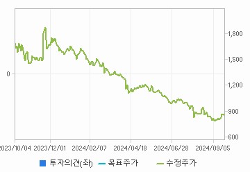 투자의견,적정주가,수정주가 차트 : 자세한 내용은 클릭후 팝업창 참고