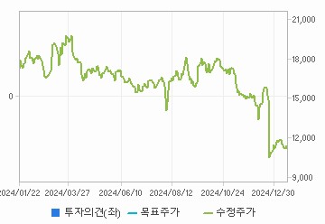 투자의견,적정주가,수정주가 차트 : 자세한 내용은 클릭후 팝업창 참고