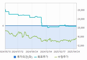 투자의견,적정주가,수정주가 차트 : 자세한 내용은 클릭후 팝업창 참고