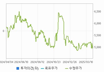 투자의견,적정주가,수정주가 차트 : 자세한 내용은 클릭후 팝업창 참고