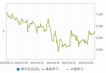 투자의견,적정주가,수정주가 차트 : 자세한 내용은 클릭후 팝업창 참고