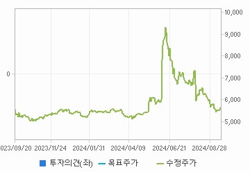 투자의견,적정주가,수정주가 차트 : 자세한 내용은 클릭후 팝업창 참고