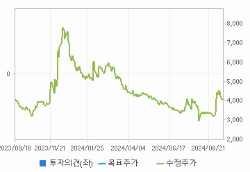 투자의견,적정주가,수정주가 차트 : 자세한 내용은 클릭후 팝업창 참고