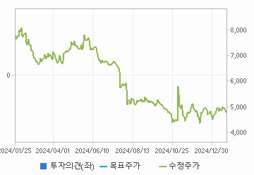 투자의견,적정주가,수정주가 차트 : 자세한 내용은 클릭후 팝업창 참고