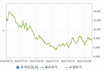 투자의견,적정주가,수정주가 차트 : 자세한 내용은 클릭후 팝업창 참고