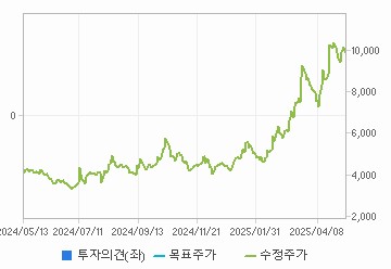 투자의견,적정주가,수정주가 차트 : 자세한 내용은 클릭후 팝업창 참고