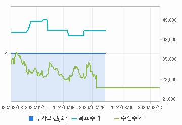 투자의견,적정주가,수정주가 차트 : 자세한 내용은 클릭후 팝업창 참고