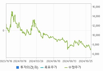 투자의견,적정주가,수정주가 차트 : 자세한 내용은 클릭후 팝업창 참고