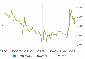 투자의견,적정주가,수정주가 차트 : 자세한 내용은 클릭후 팝업창 참고