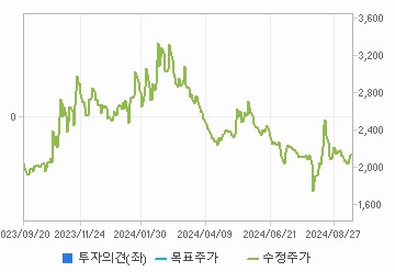 투자의견,적정주가,수정주가 차트 : 자세한 내용은 클릭후 팝업창 참고