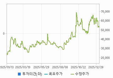 투자의견,적정주가,수정주가 차트 : 자세한 내용은 클릭후 팝업창 참고