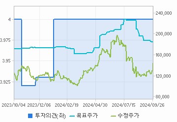 투자의견,적정주가,수정주가 차트 : 자세한 내용은 클릭후 팝업창 참고