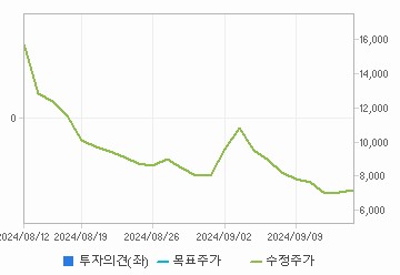 투자의견,적정주가,수정주가 차트 : 자세한 내용은 클릭후 팝업창 참고