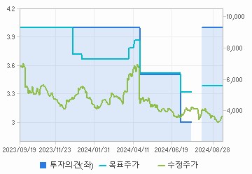 투자의견,적정주가,수정주가 차트 : 자세한 내용은 클릭후 팝업창 참고