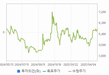 투자의견,적정주가,수정주가 차트 : 자세한 내용은 클릭후 팝업창 참고