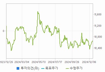 투자의견,적정주가,수정주가 차트 : 자세한 내용은 클릭후 팝업창 참고