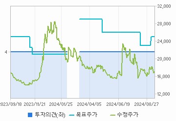 투자의견,적정주가,수정주가 차트 : 자세한 내용은 클릭후 팝업창 참고