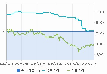 투자의견,적정주가,수정주가 차트 : 자세한 내용은 클릭후 팝업창 참고