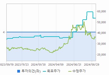 투자의견,적정주가,수정주가 차트 : 자세한 내용은 클릭후 팝업창 참고