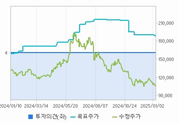 투자의견,적정주가,수정주가 차트 : 자세한 내용은 클릭후 팝업창 참고